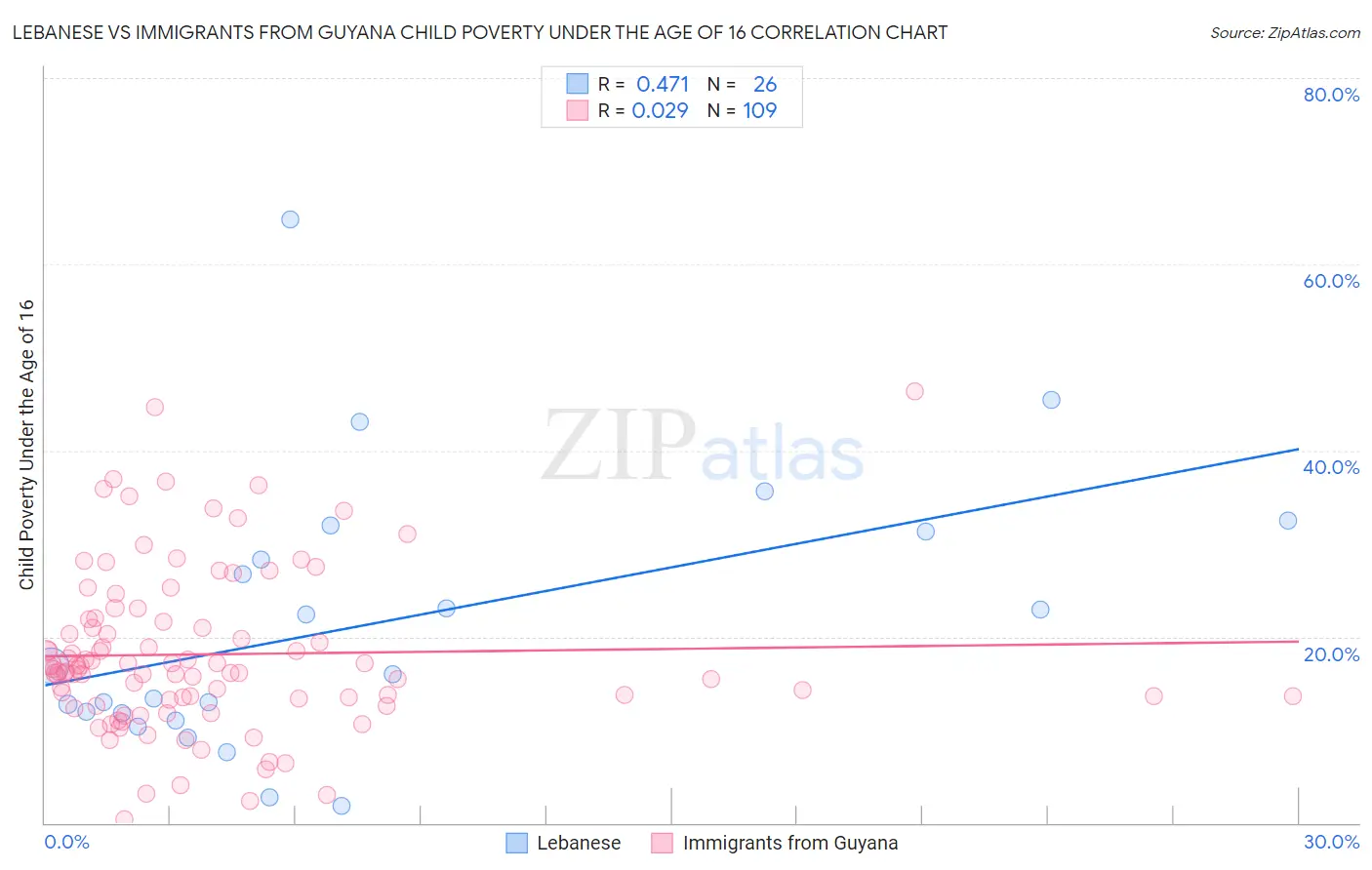 Lebanese vs Immigrants from Guyana Child Poverty Under the Age of 16