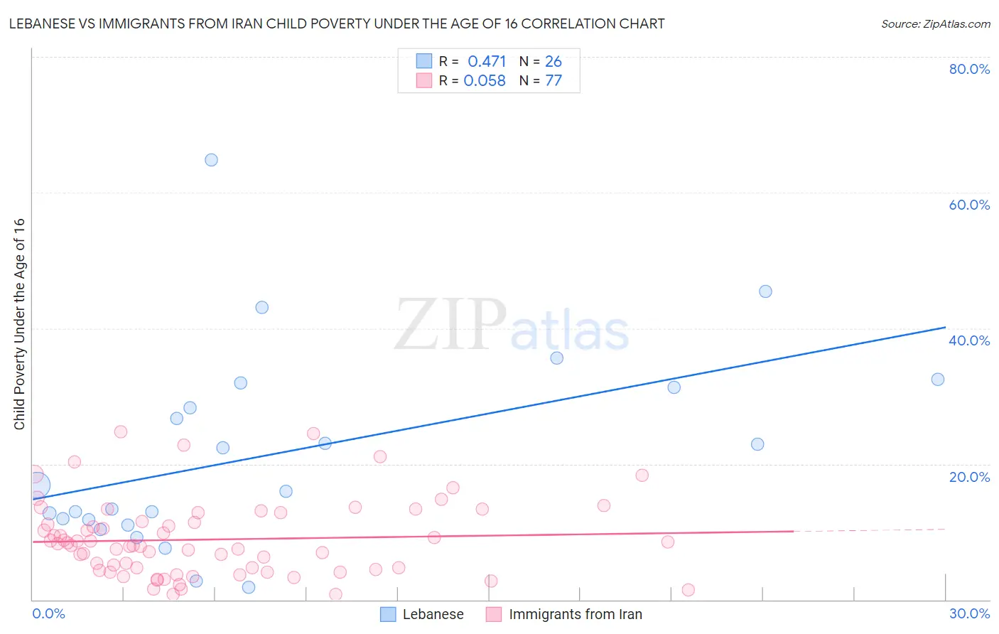 Lebanese vs Immigrants from Iran Child Poverty Under the Age of 16