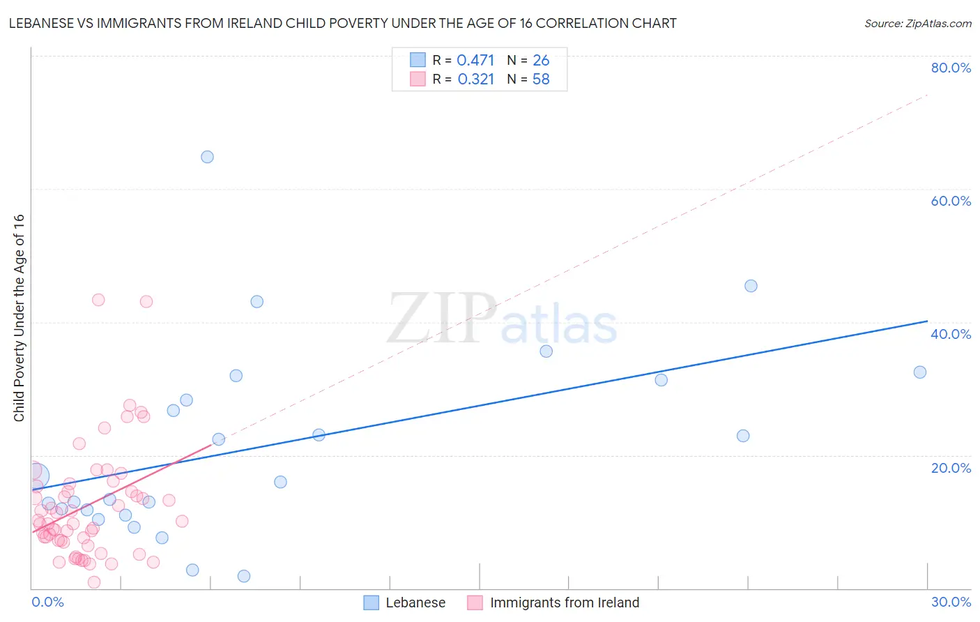 Lebanese vs Immigrants from Ireland Child Poverty Under the Age of 16