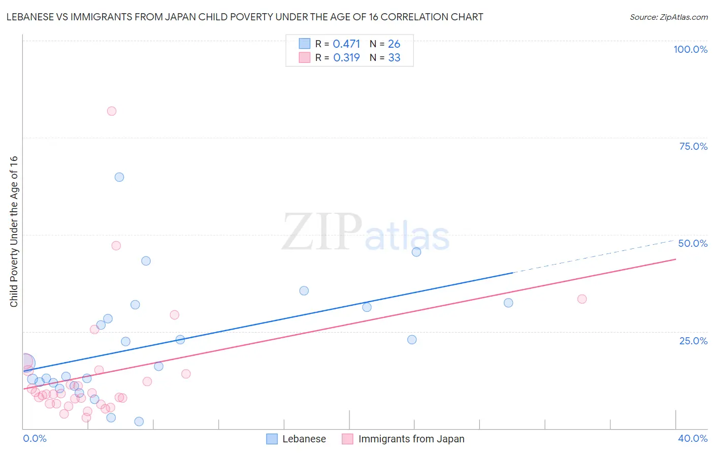 Lebanese vs Immigrants from Japan Child Poverty Under the Age of 16