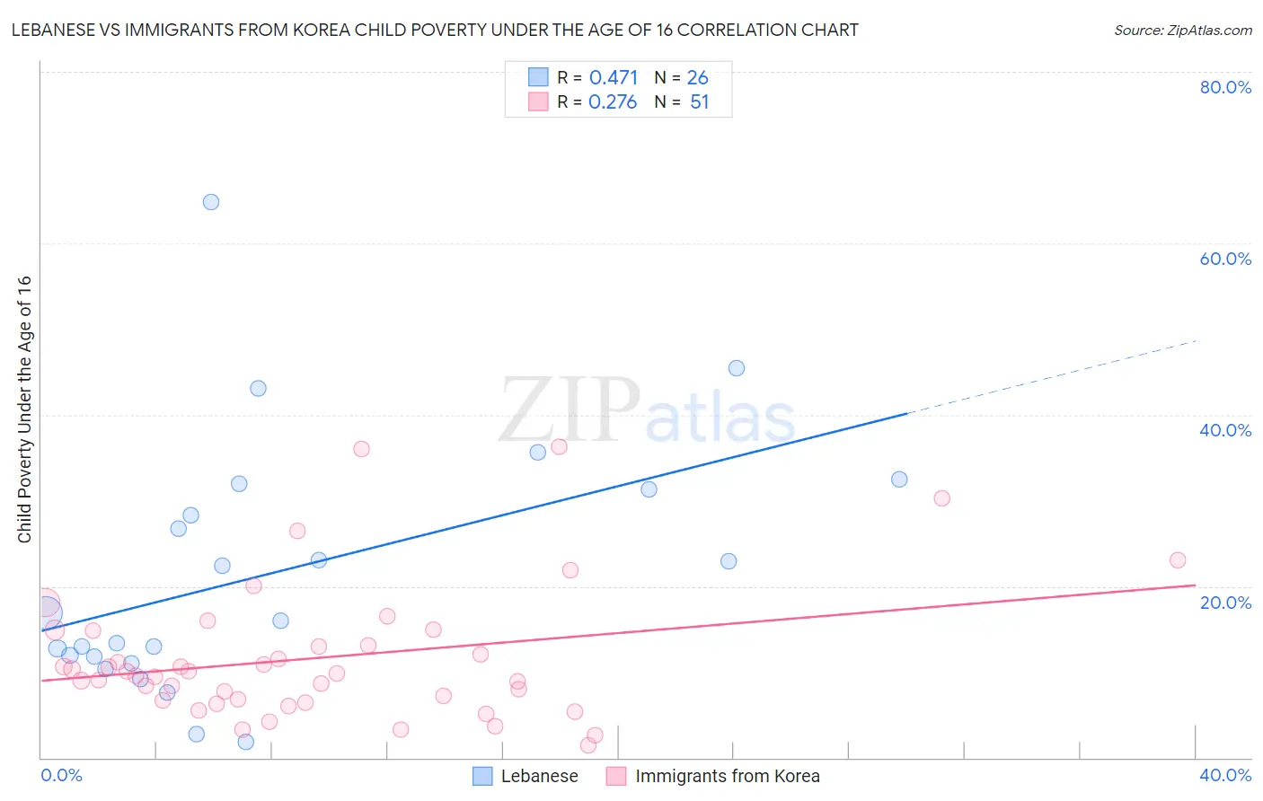 Lebanese vs Immigrants from Korea Child Poverty Under the Age of 16