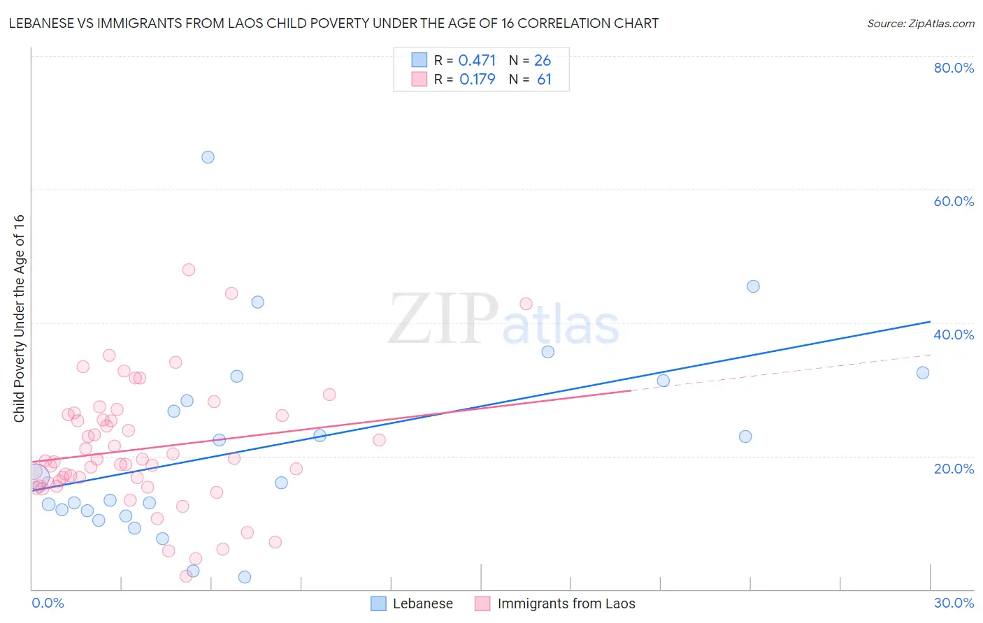 Lebanese vs Immigrants from Laos Child Poverty Under the Age of 16