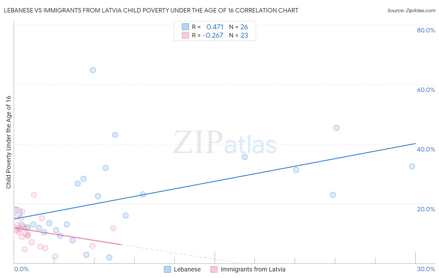 Lebanese vs Immigrants from Latvia Child Poverty Under the Age of 16
