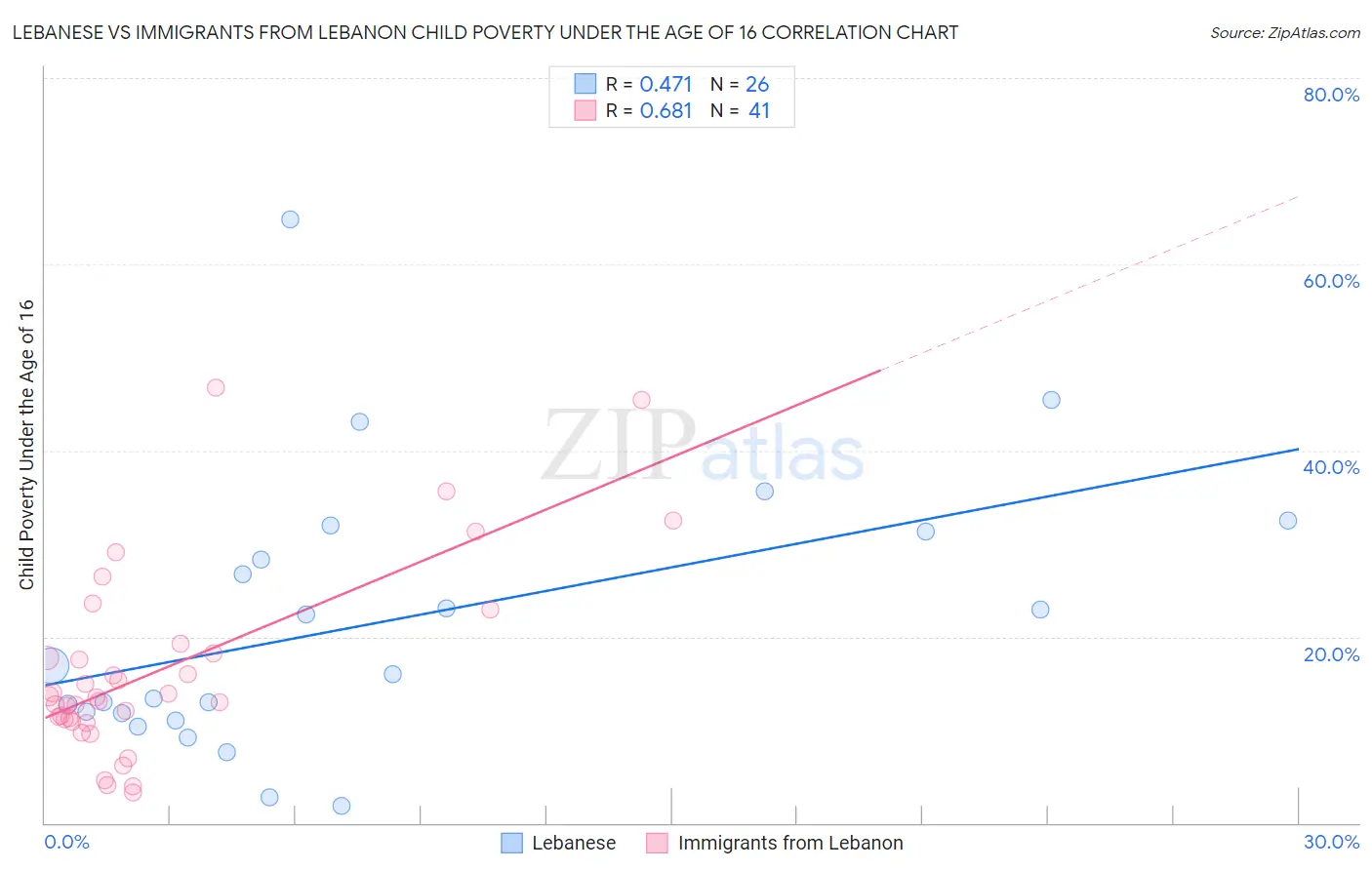 Lebanese vs Immigrants from Lebanon Child Poverty Under the Age of 16