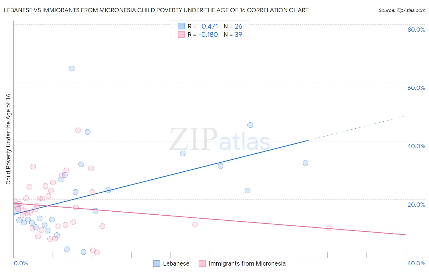 Lebanese vs Immigrants from Micronesia Child Poverty Under the Age of 16