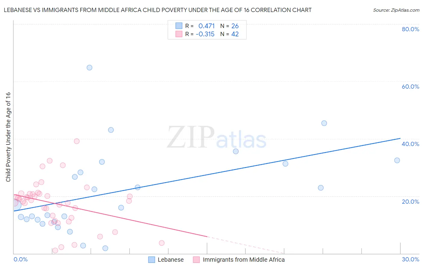 Lebanese vs Immigrants from Middle Africa Child Poverty Under the Age of 16