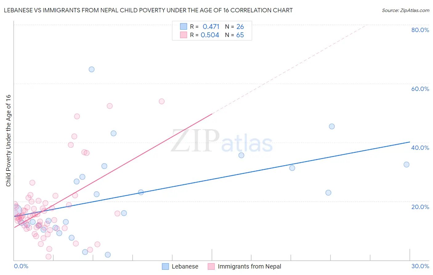 Lebanese vs Immigrants from Nepal Child Poverty Under the Age of 16