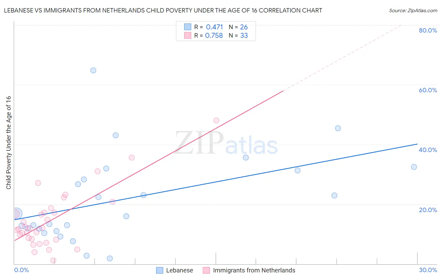Lebanese vs Immigrants from Netherlands Child Poverty Under the Age of 16