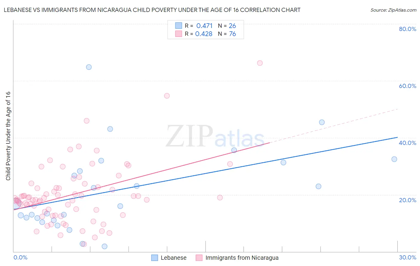 Lebanese vs Immigrants from Nicaragua Child Poverty Under the Age of 16