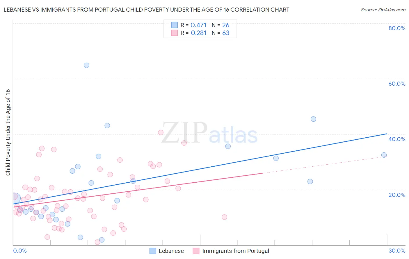 Lebanese vs Immigrants from Portugal Child Poverty Under the Age of 16