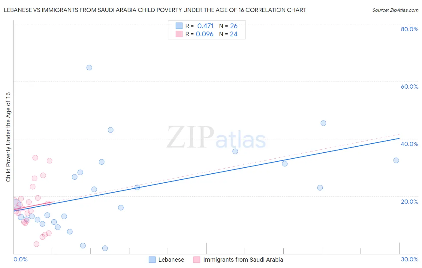 Lebanese vs Immigrants from Saudi Arabia Child Poverty Under the Age of 16