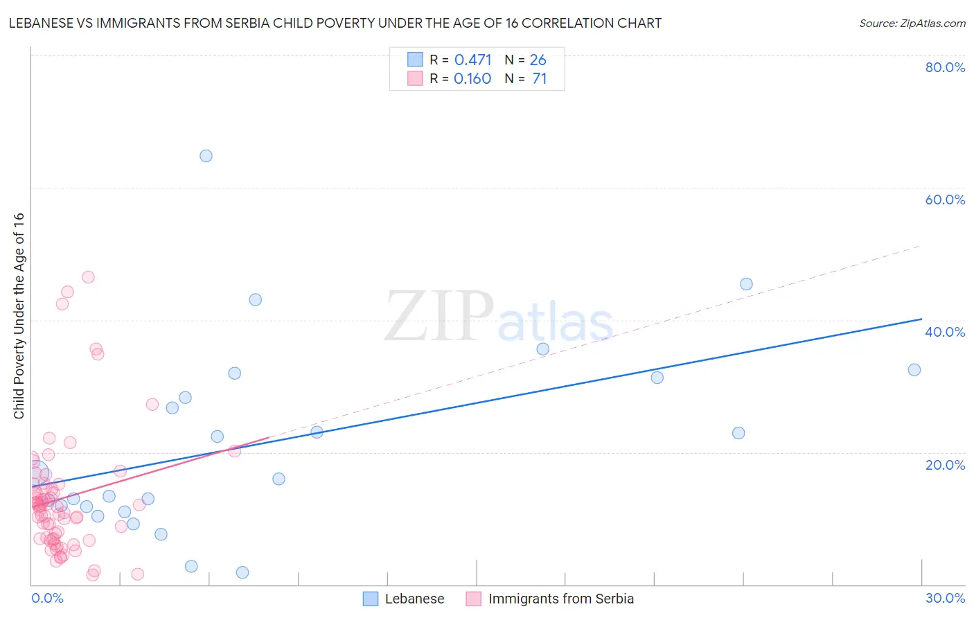 Lebanese vs Immigrants from Serbia Child Poverty Under the Age of 16