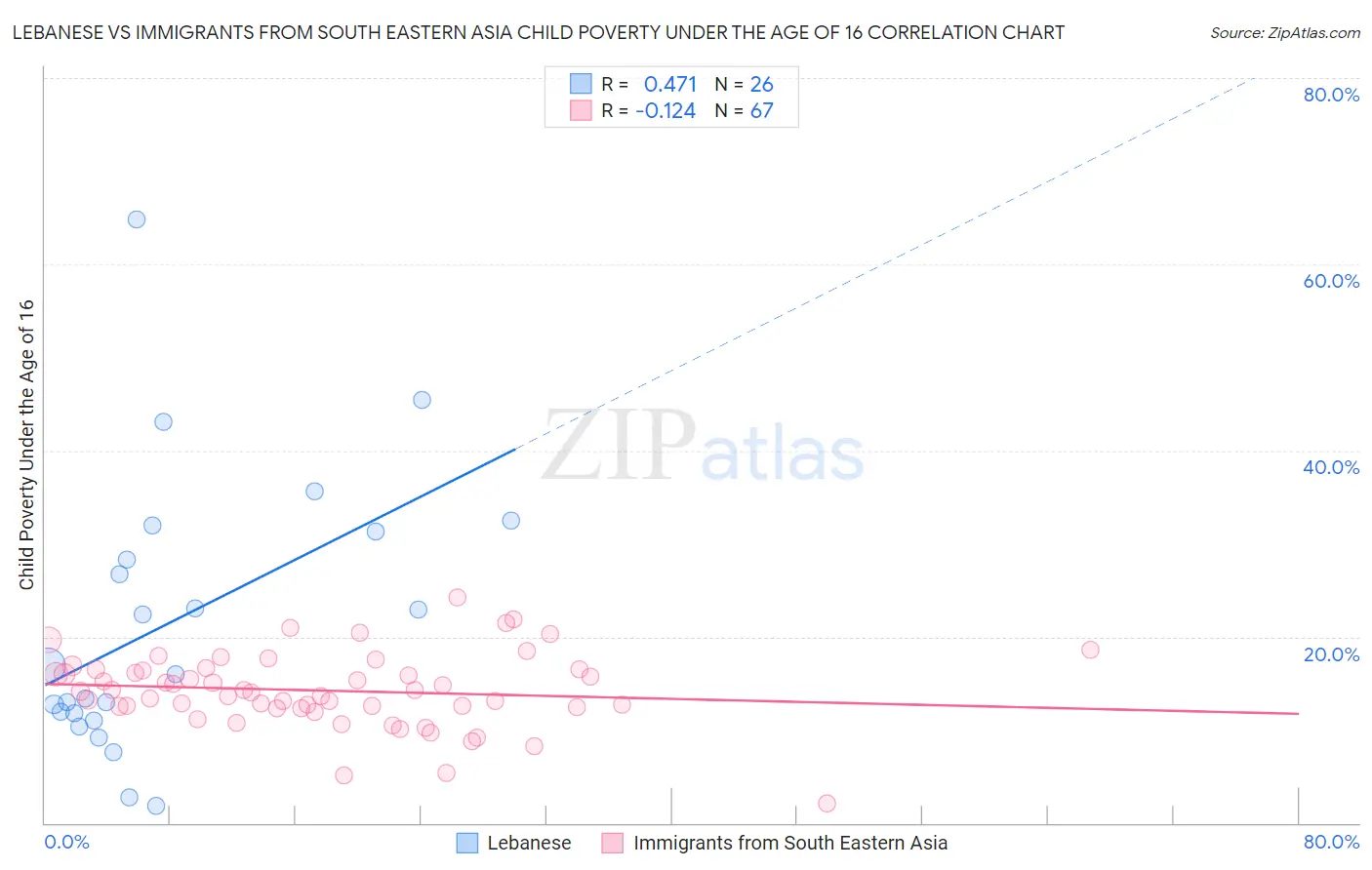 Lebanese vs Immigrants from South Eastern Asia Child Poverty Under the Age of 16
