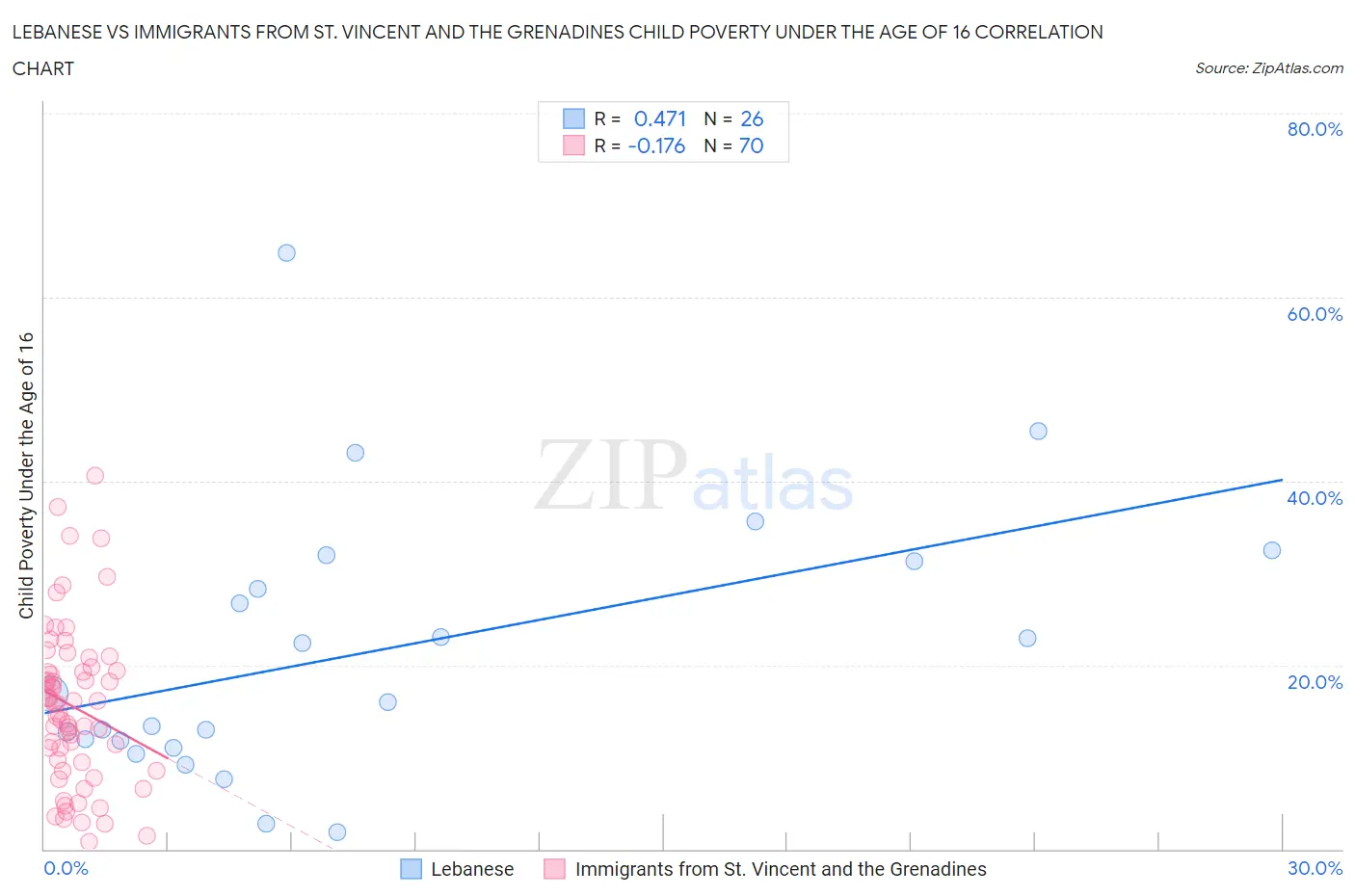 Lebanese vs Immigrants from St. Vincent and the Grenadines Child Poverty Under the Age of 16