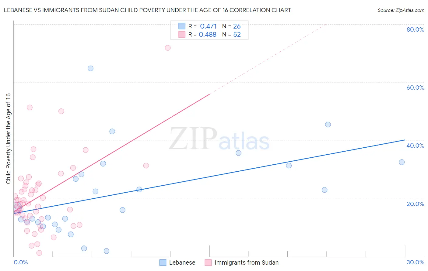 Lebanese vs Immigrants from Sudan Child Poverty Under the Age of 16