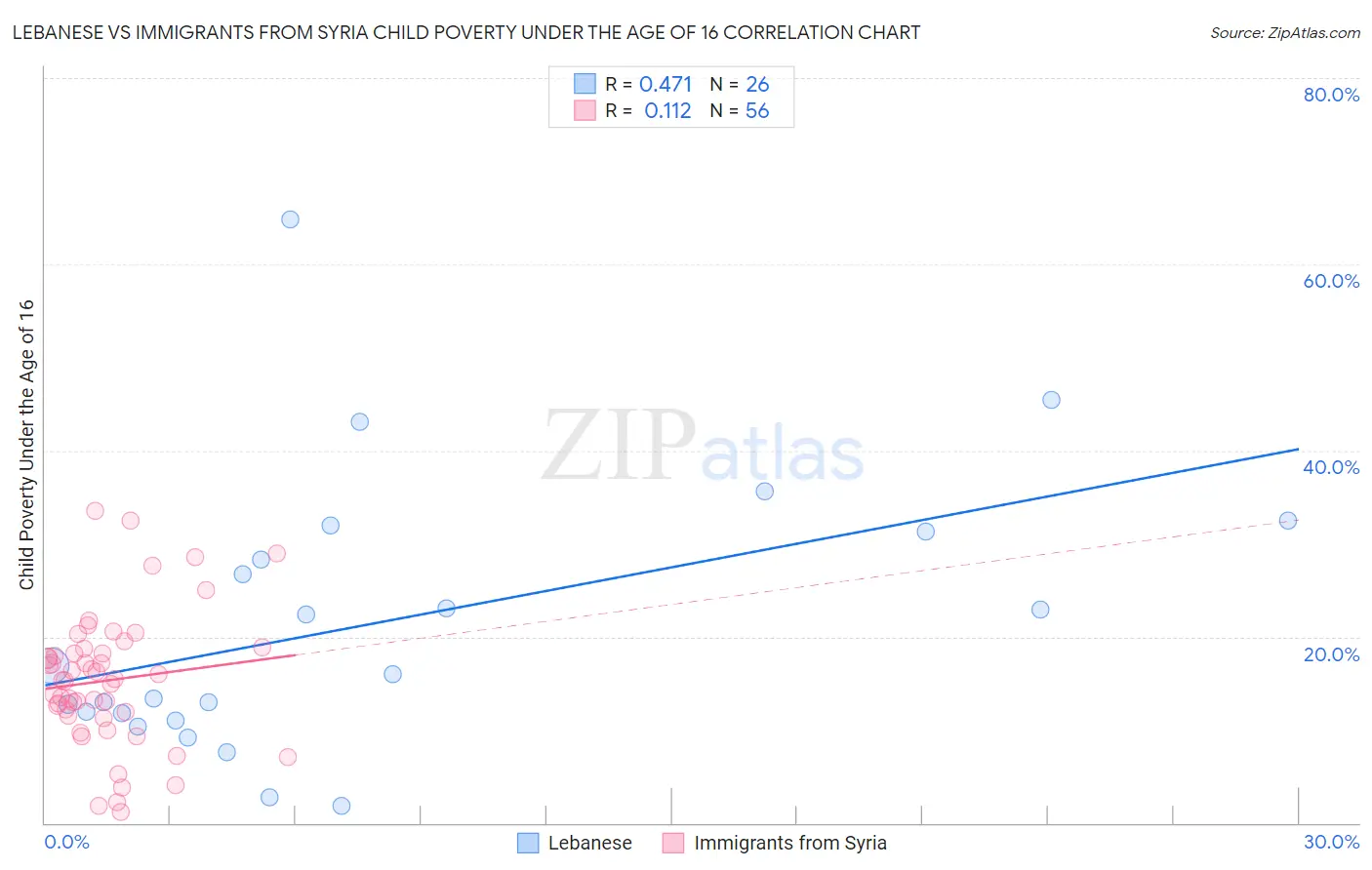 Lebanese vs Immigrants from Syria Child Poverty Under the Age of 16