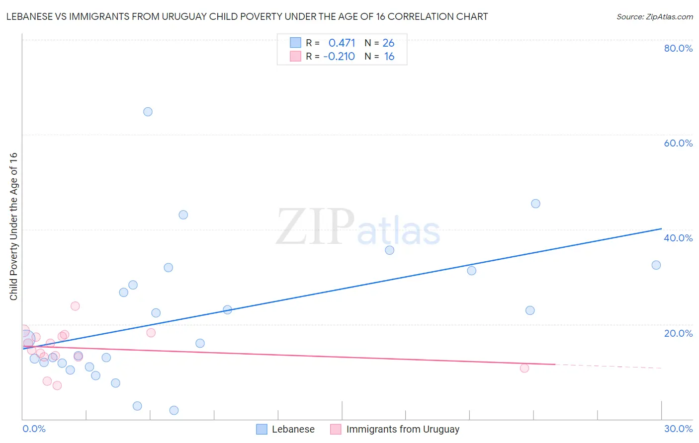 Lebanese vs Immigrants from Uruguay Child Poverty Under the Age of 16