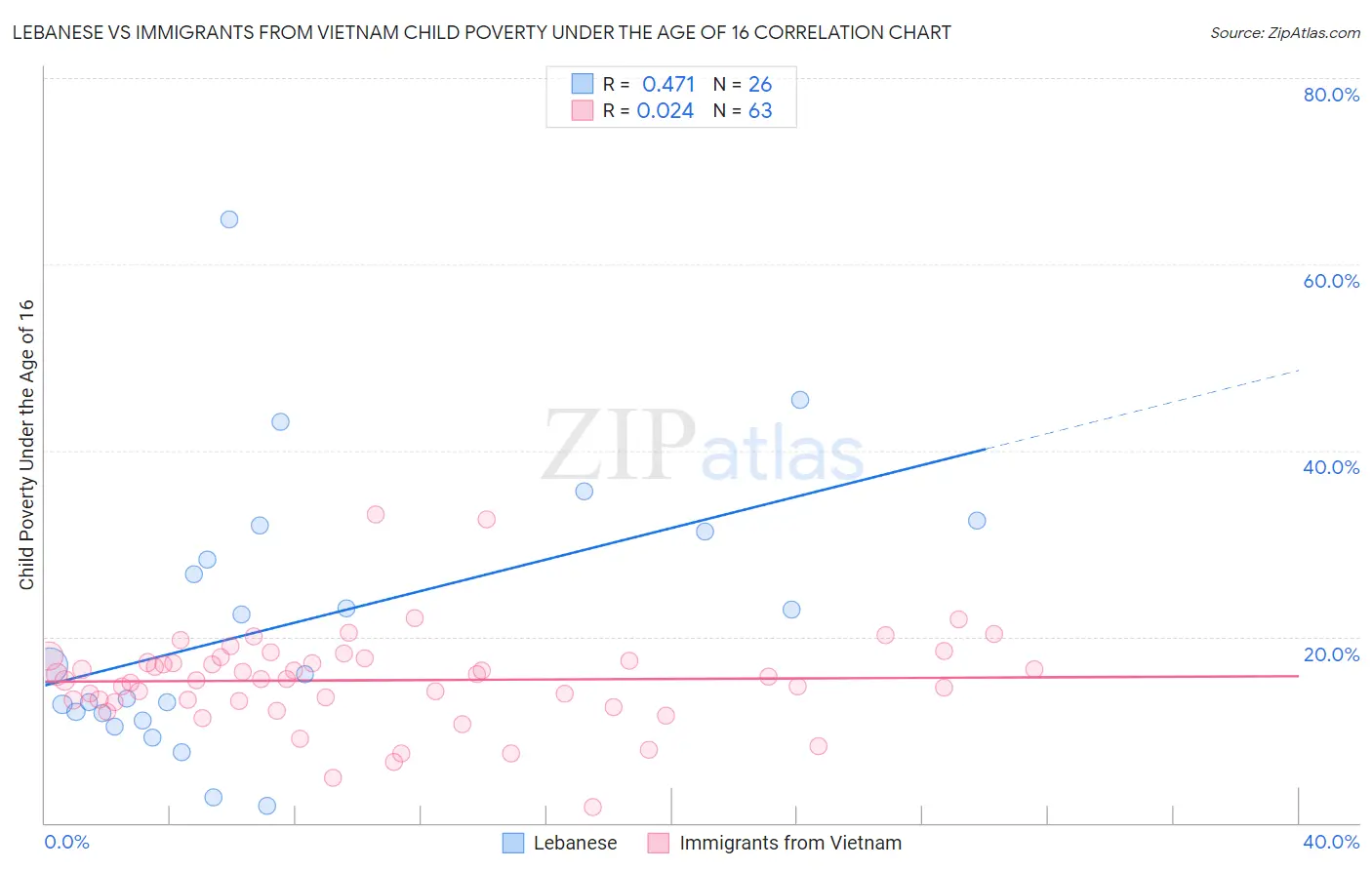 Lebanese vs Immigrants from Vietnam Child Poverty Under the Age of 16