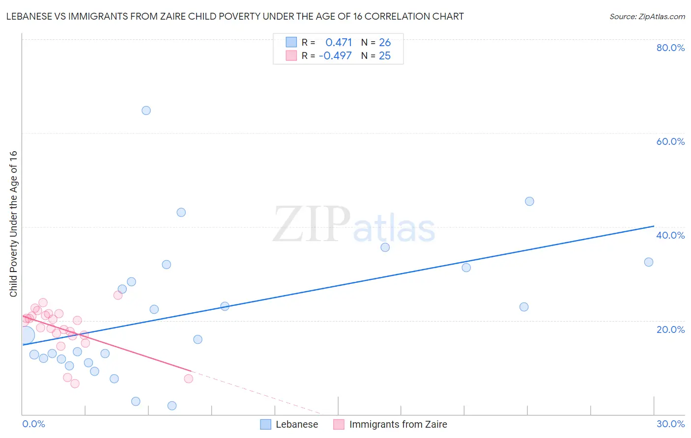 Lebanese vs Immigrants from Zaire Child Poverty Under the Age of 16