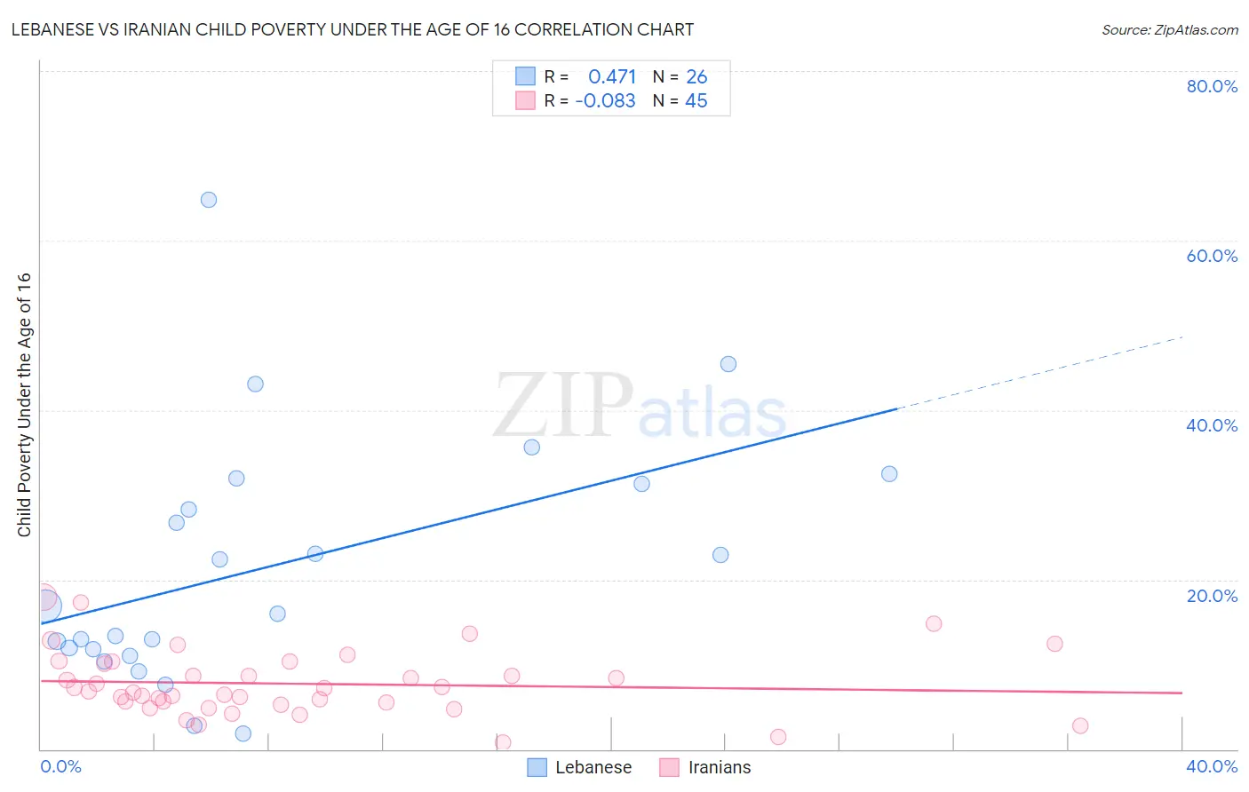 Lebanese vs Iranian Child Poverty Under the Age of 16