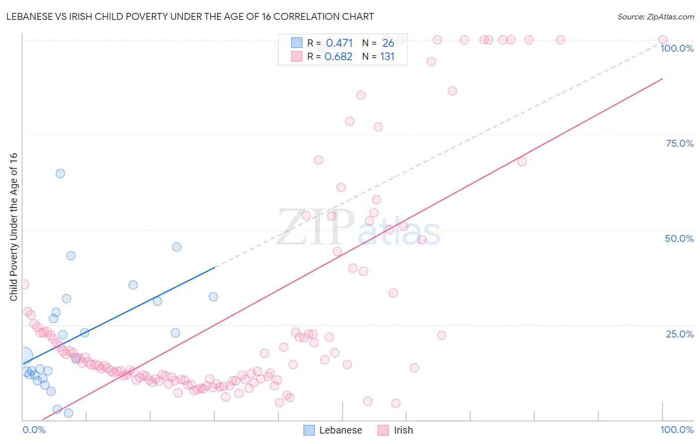 Lebanese vs Irish Child Poverty Under the Age of 16