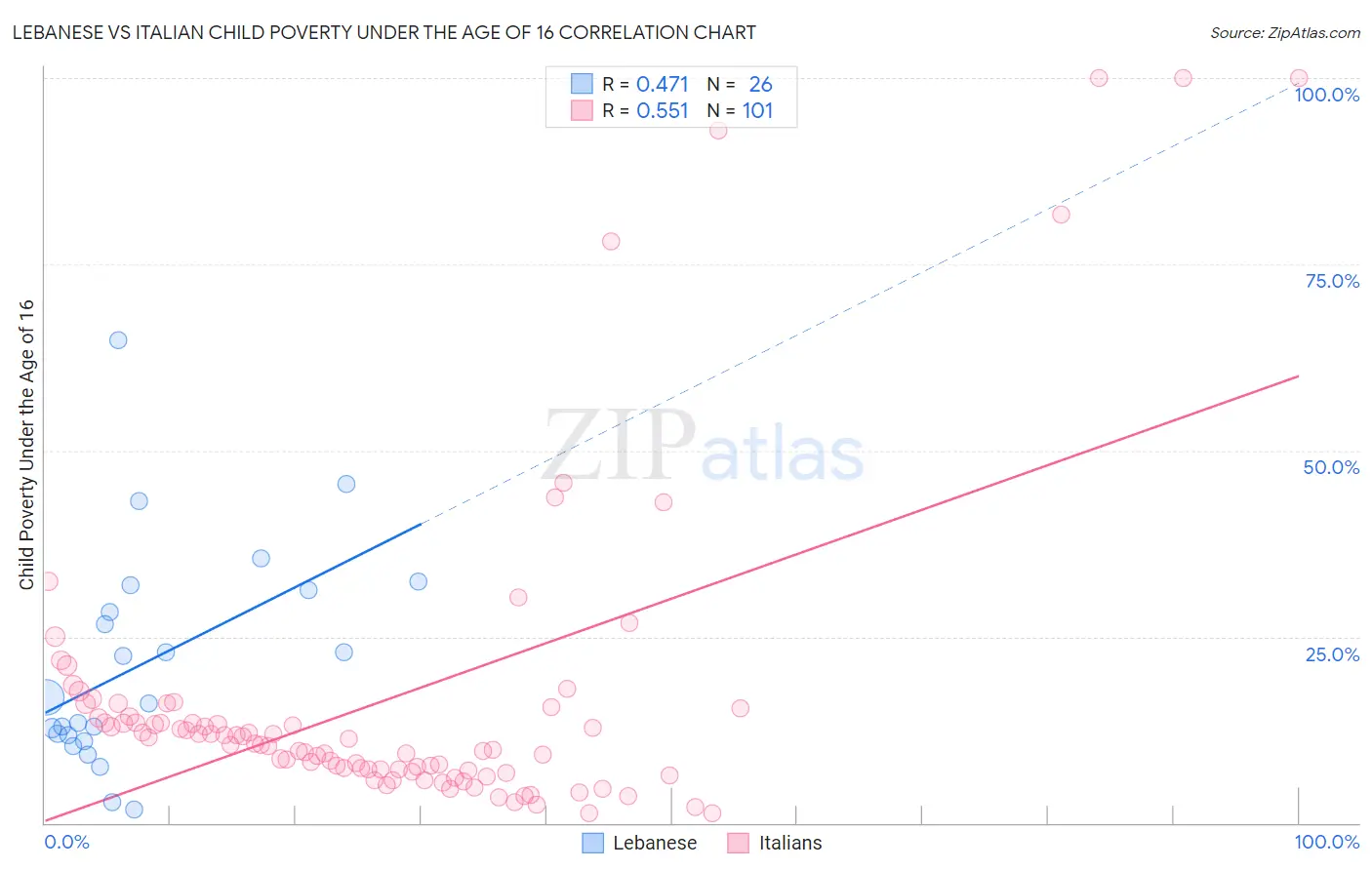 Lebanese vs Italian Child Poverty Under the Age of 16