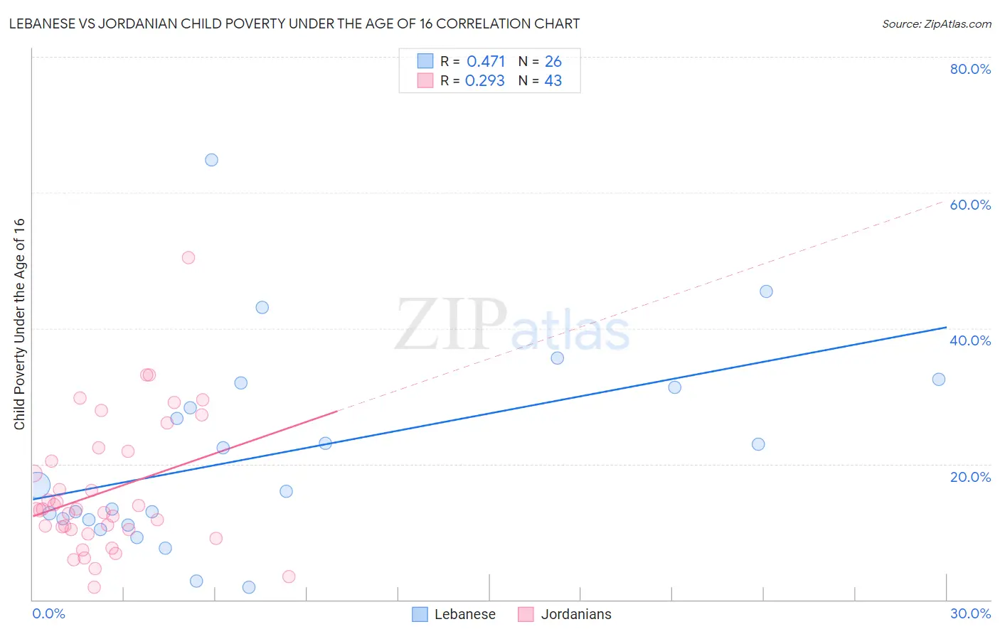 Lebanese vs Jordanian Child Poverty Under the Age of 16