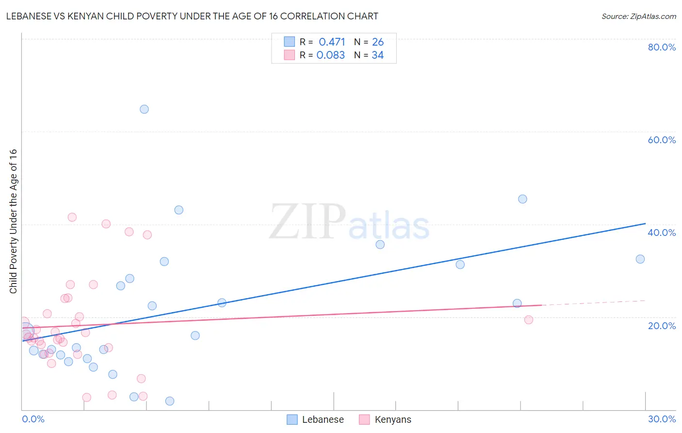 Lebanese vs Kenyan Child Poverty Under the Age of 16