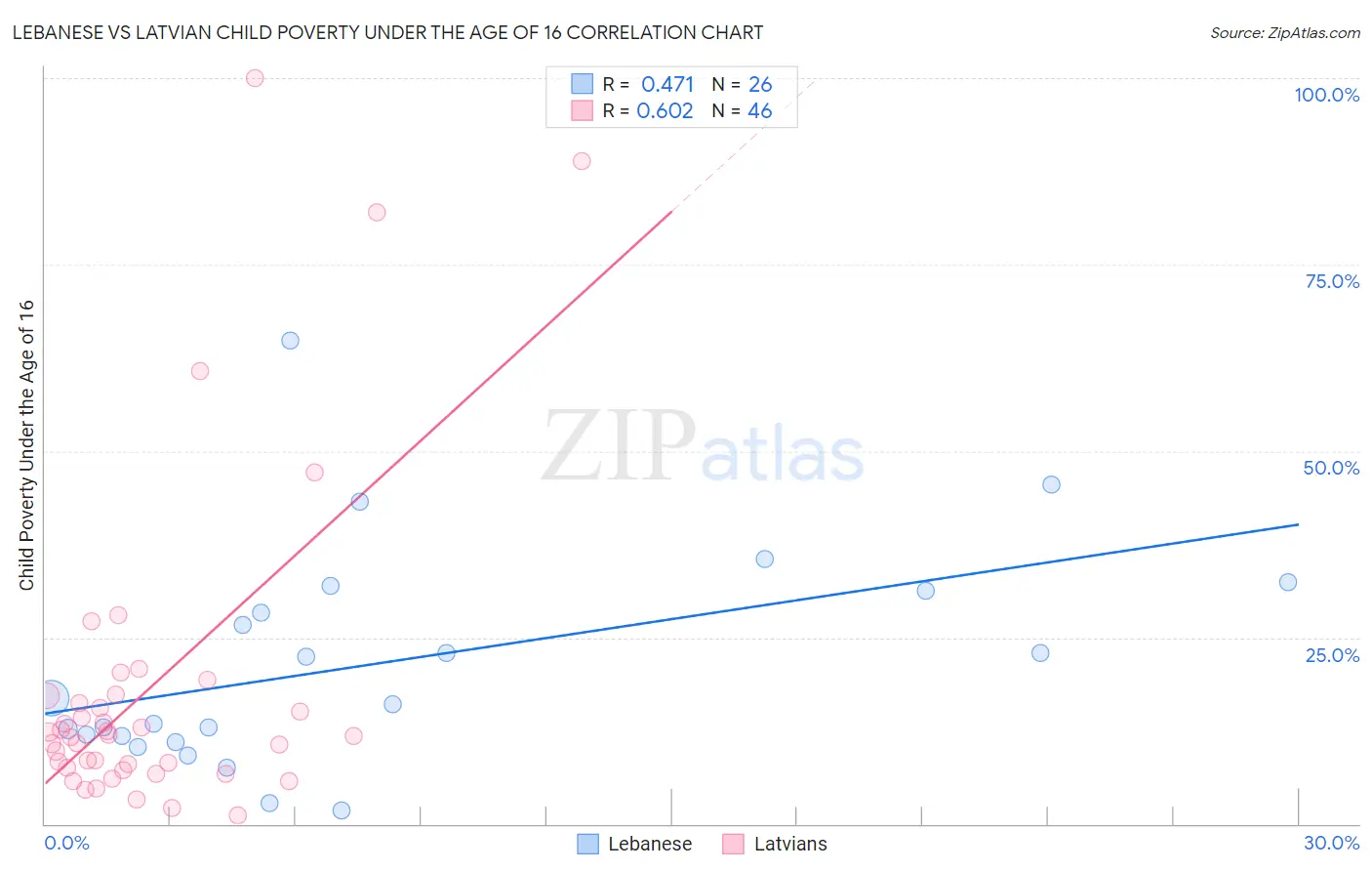 Lebanese vs Latvian Child Poverty Under the Age of 16