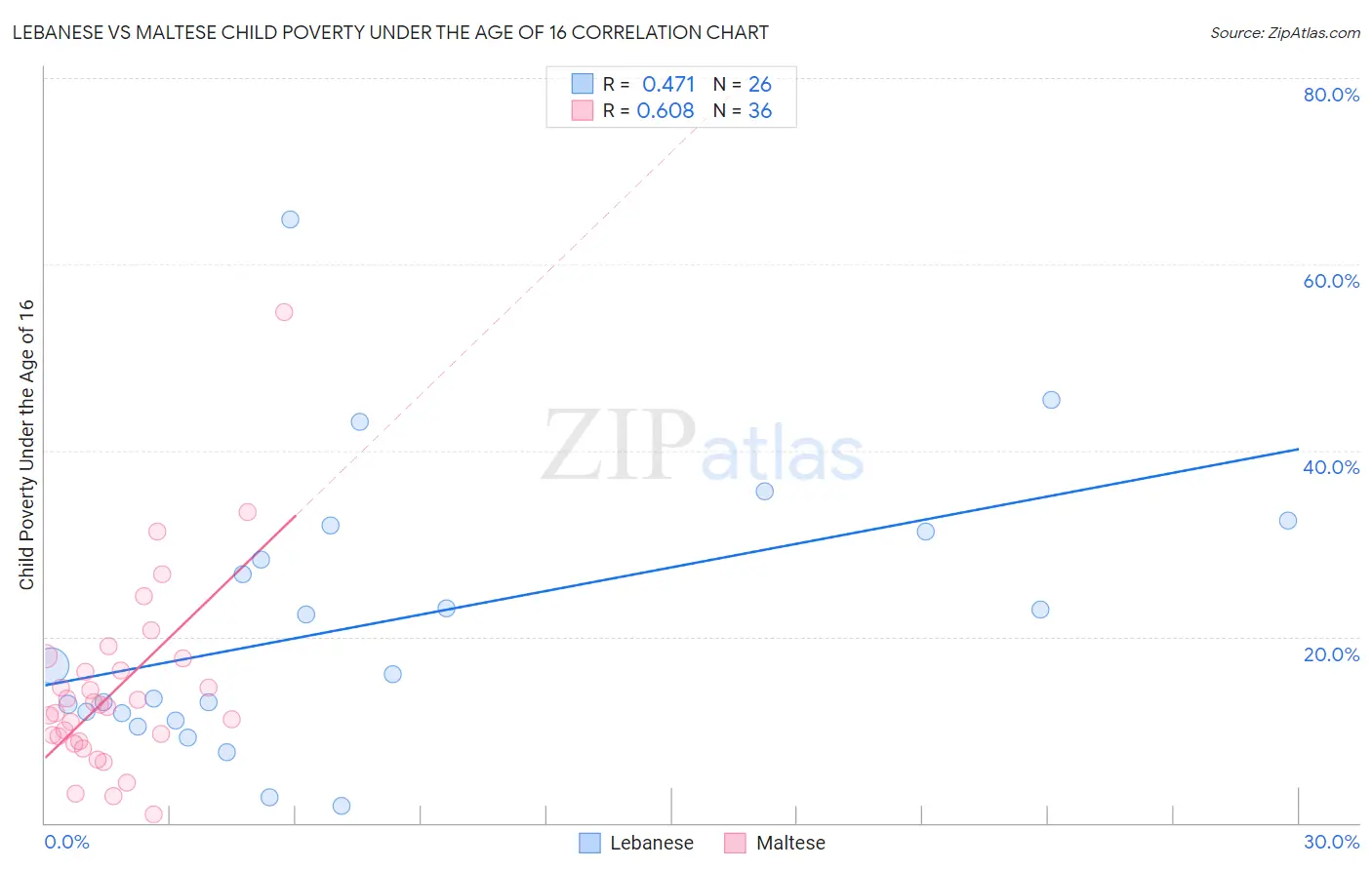 Lebanese vs Maltese Child Poverty Under the Age of 16