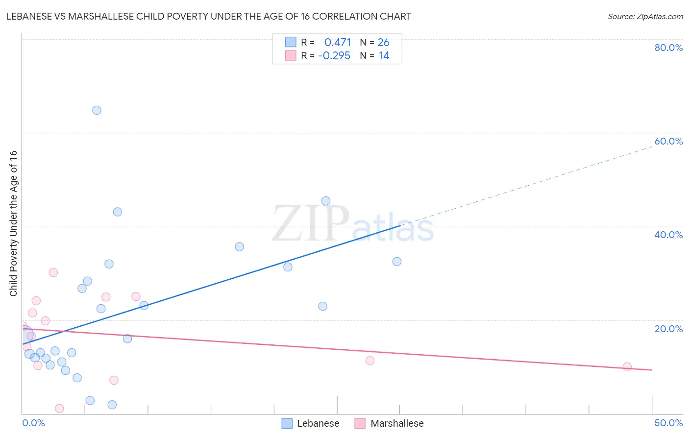 Lebanese vs Marshallese Child Poverty Under the Age of 16