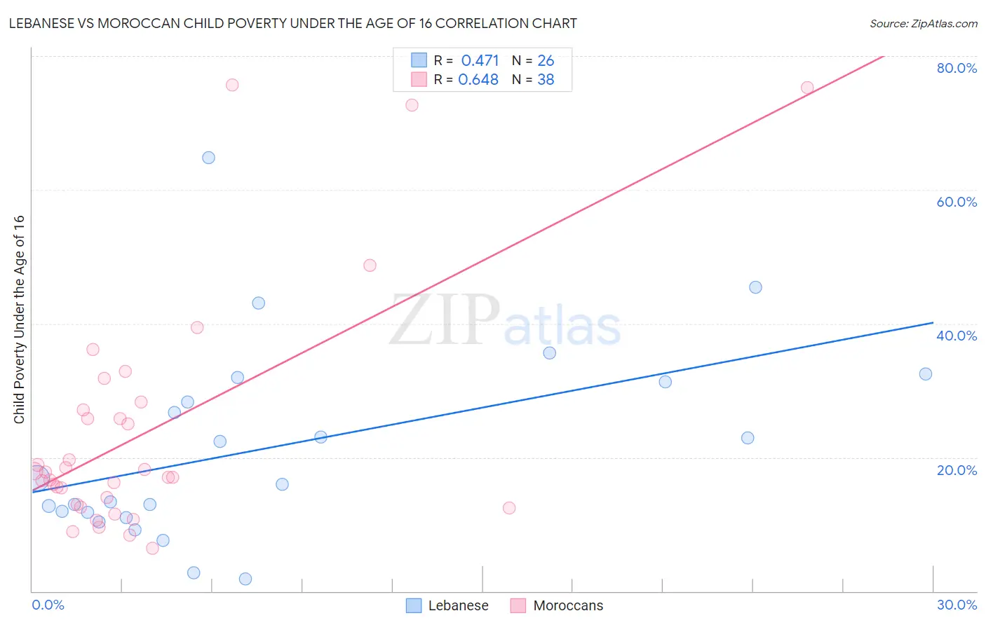 Lebanese vs Moroccan Child Poverty Under the Age of 16