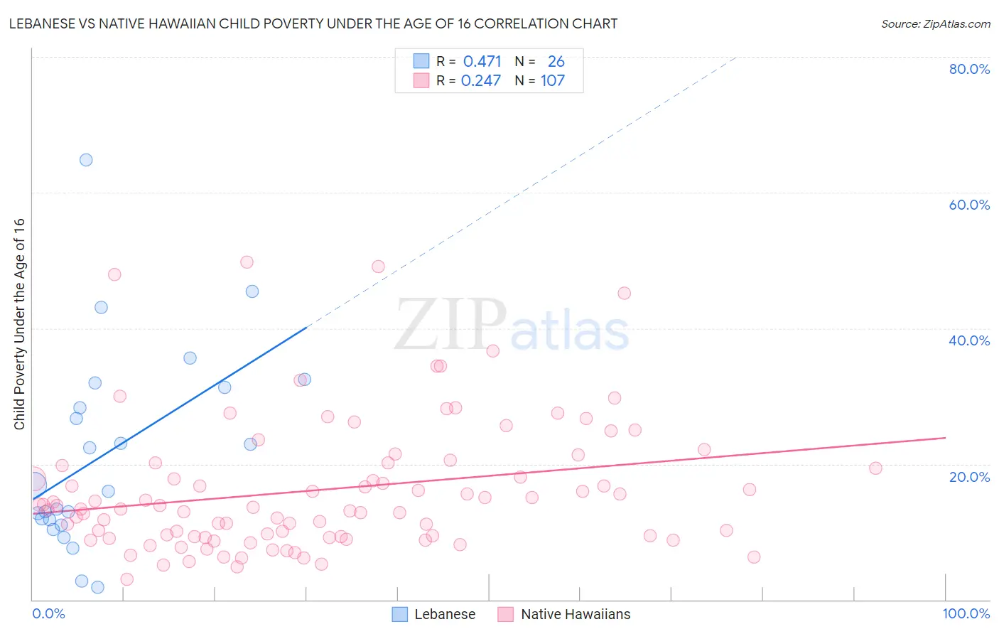 Lebanese vs Native Hawaiian Child Poverty Under the Age of 16