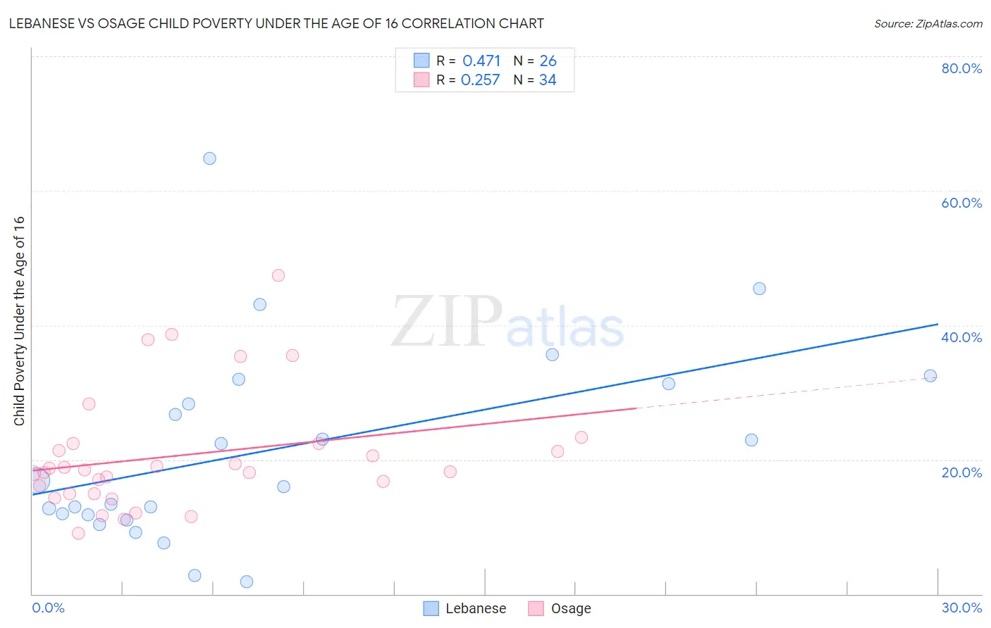Lebanese vs Osage Child Poverty Under the Age of 16