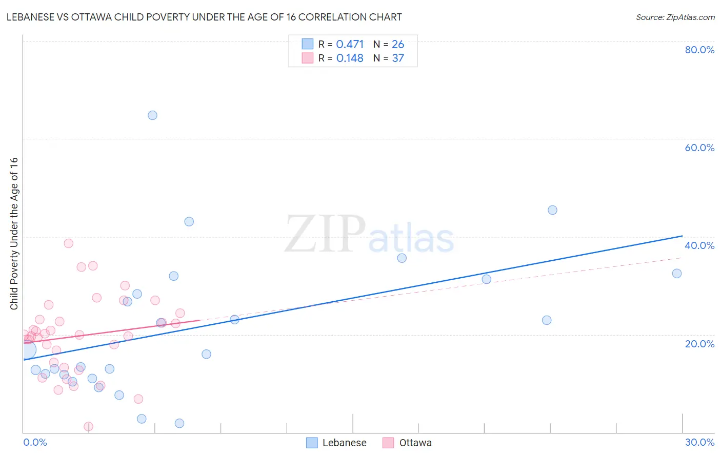 Lebanese vs Ottawa Child Poverty Under the Age of 16