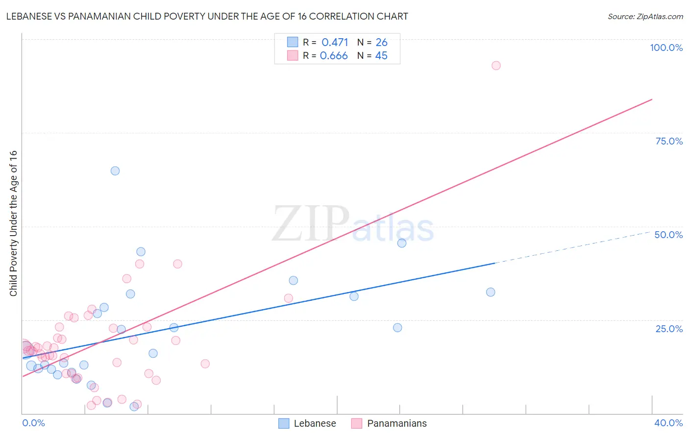 Lebanese vs Panamanian Child Poverty Under the Age of 16