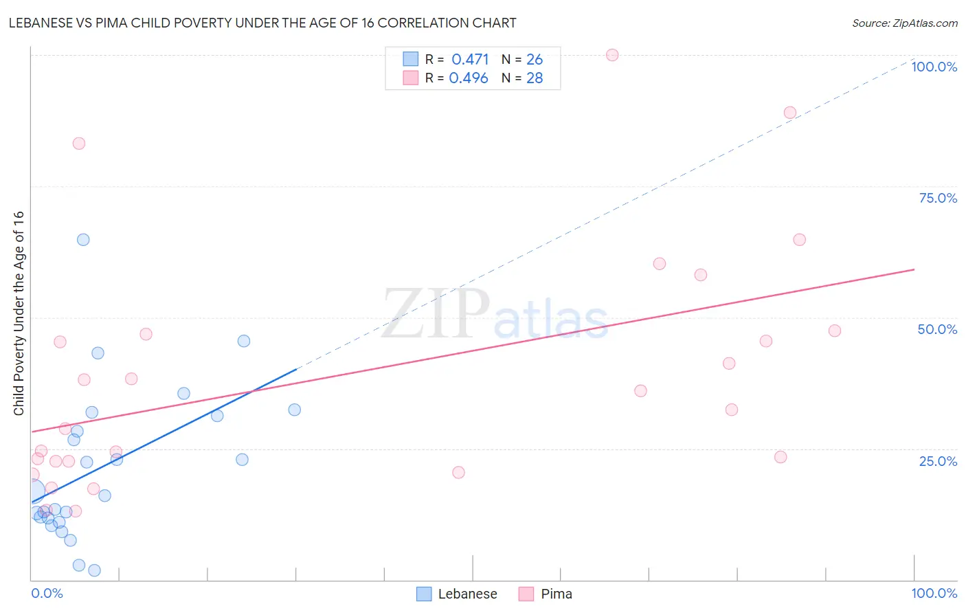 Lebanese vs Pima Child Poverty Under the Age of 16
