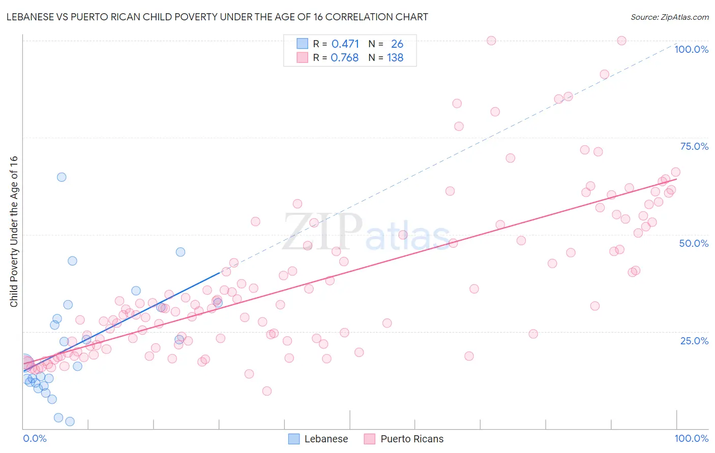 Lebanese vs Puerto Rican Child Poverty Under the Age of 16