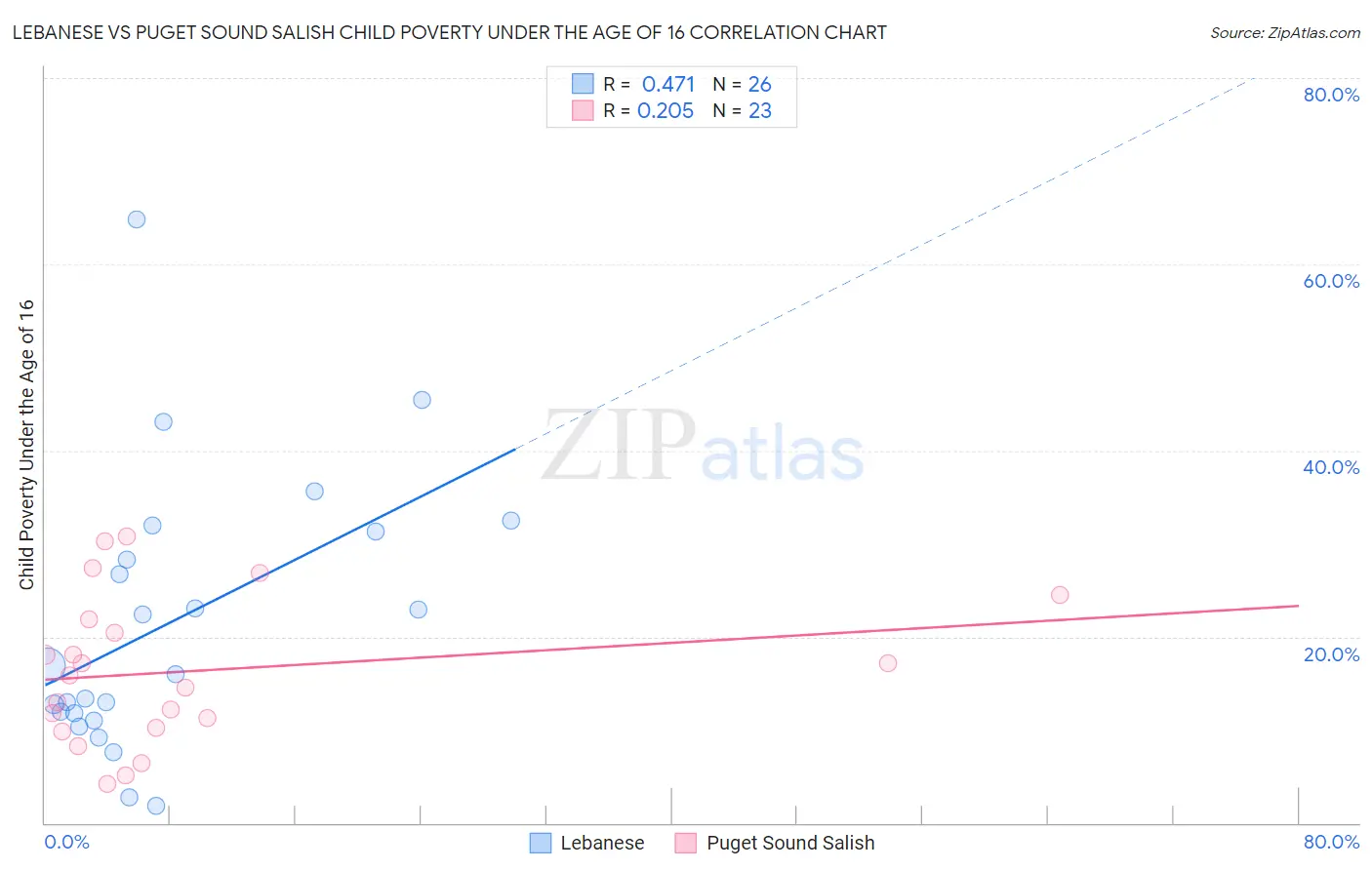 Lebanese vs Puget Sound Salish Child Poverty Under the Age of 16