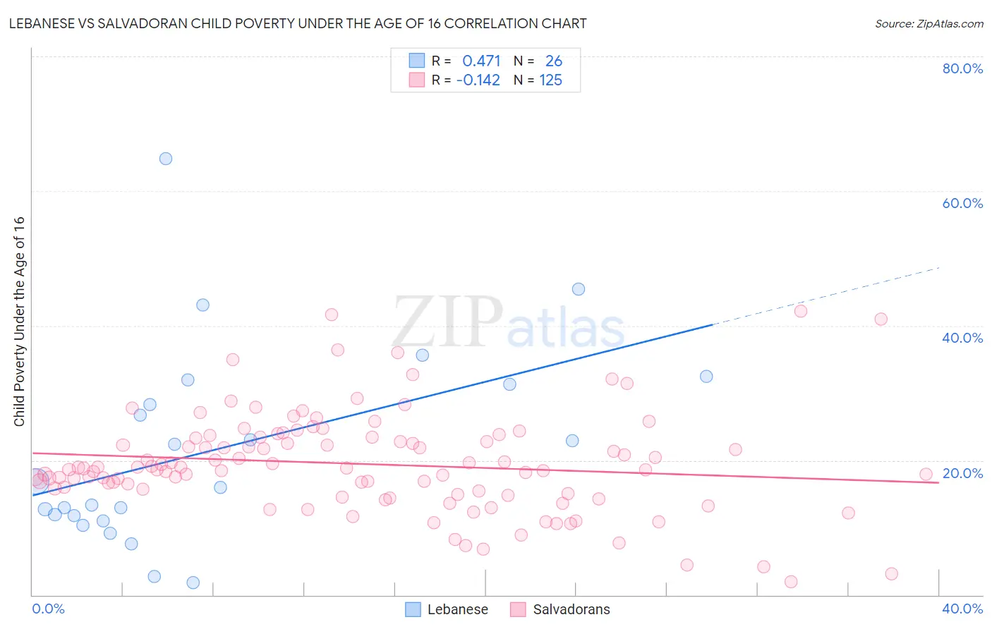 Lebanese vs Salvadoran Child Poverty Under the Age of 16