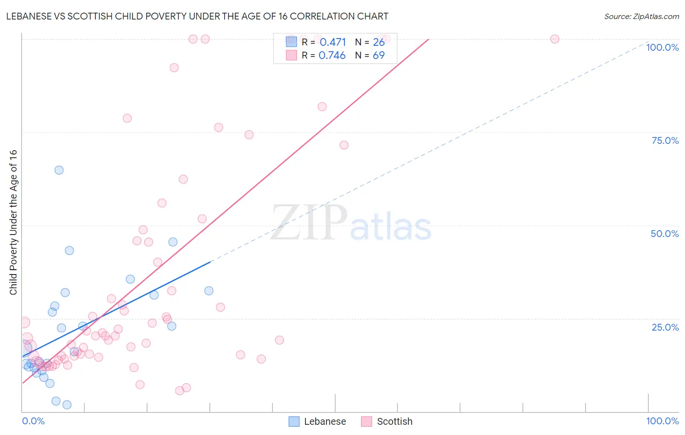 Lebanese vs Scottish Child Poverty Under the Age of 16