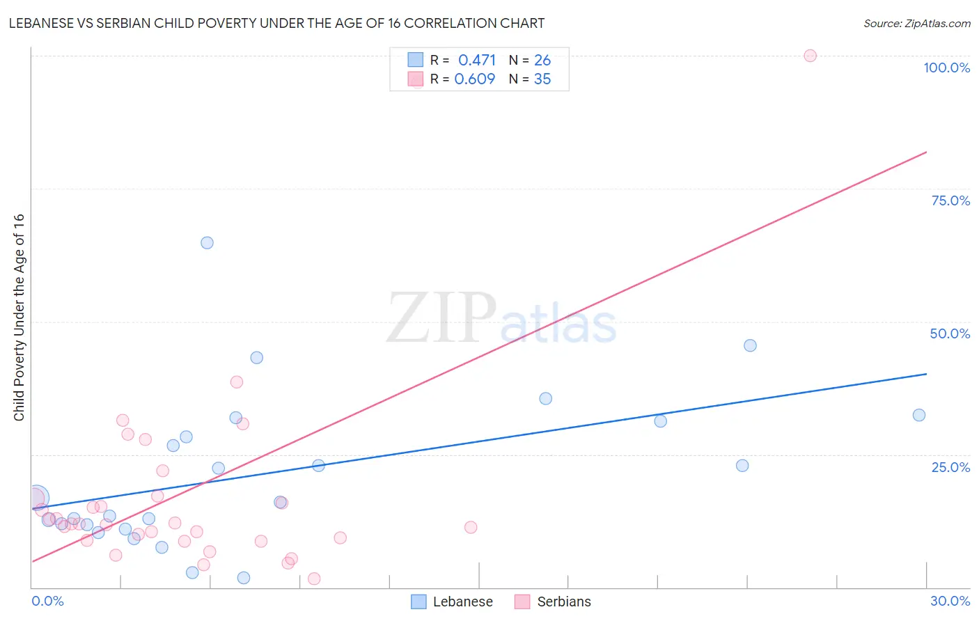 Lebanese vs Serbian Child Poverty Under the Age of 16