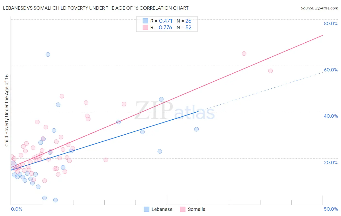 Lebanese vs Somali Child Poverty Under the Age of 16