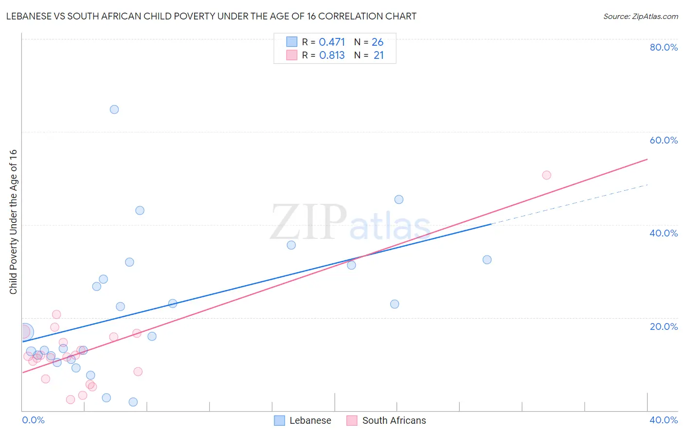 Lebanese vs South African Child Poverty Under the Age of 16