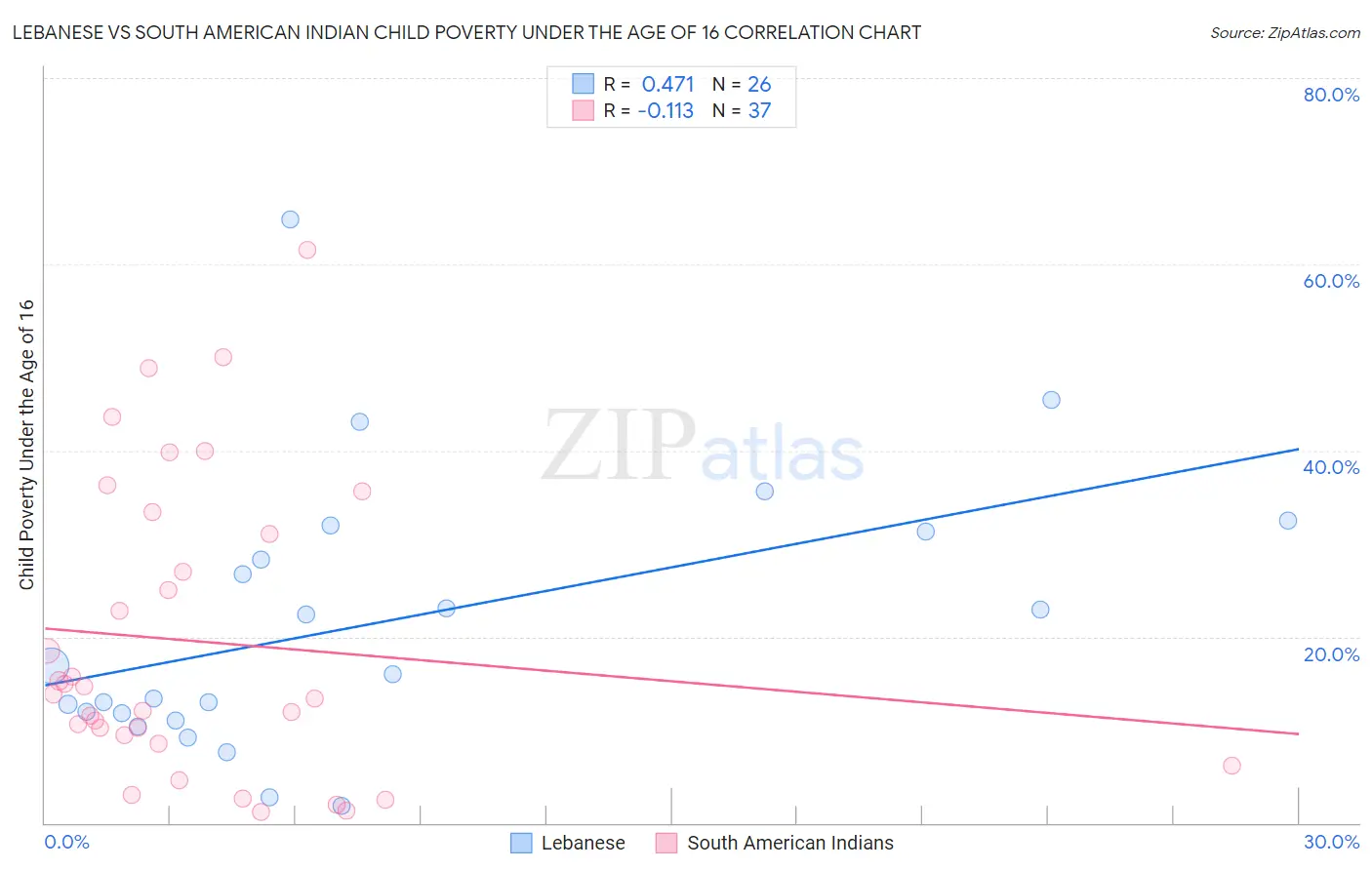 Lebanese vs South American Indian Child Poverty Under the Age of 16