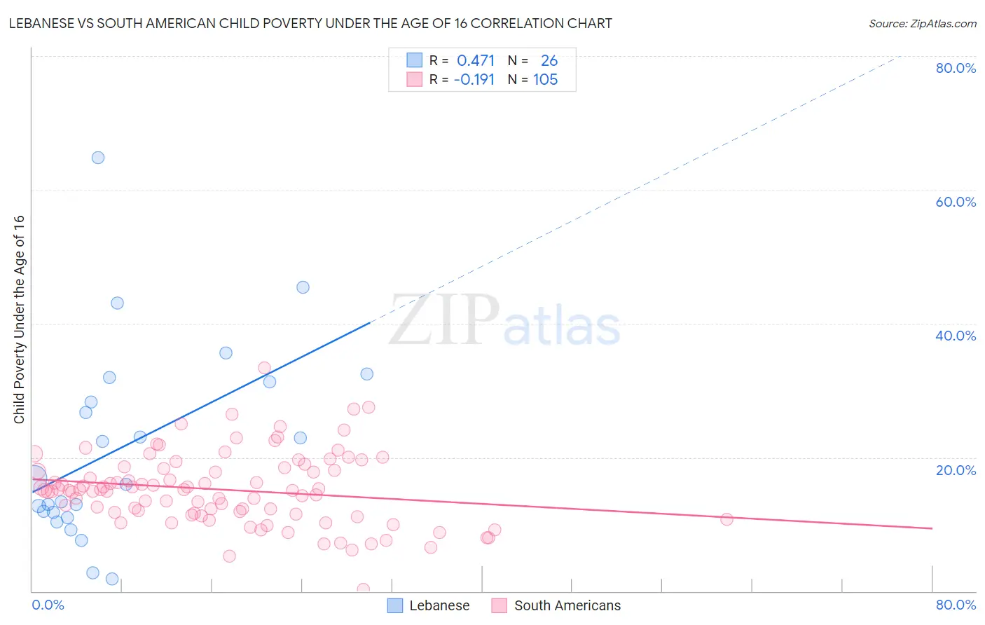 Lebanese vs South American Child Poverty Under the Age of 16