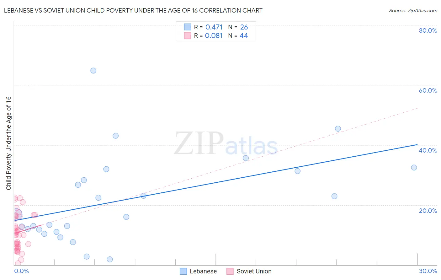 Lebanese vs Soviet Union Child Poverty Under the Age of 16