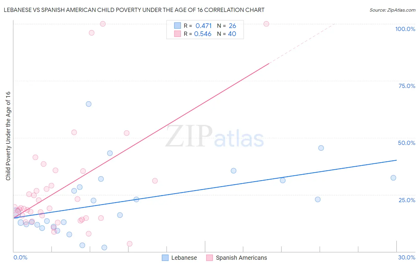 Lebanese vs Spanish American Child Poverty Under the Age of 16