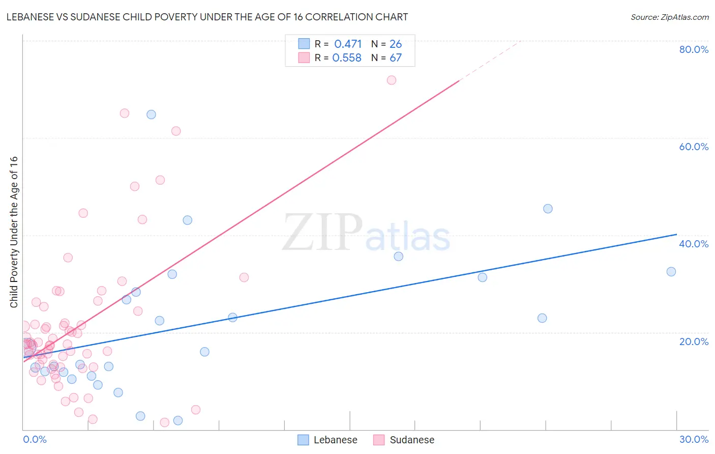 Lebanese vs Sudanese Child Poverty Under the Age of 16