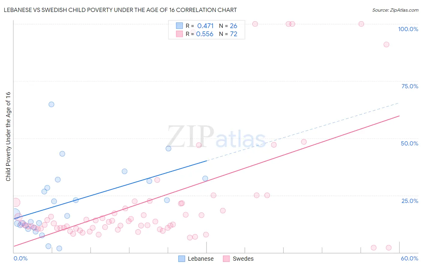 Lebanese vs Swedish Child Poverty Under the Age of 16